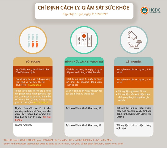 TP HCM: Hướng dẫn mới nhất người về từ vùng dịch Covid-19 - Ảnh 1.