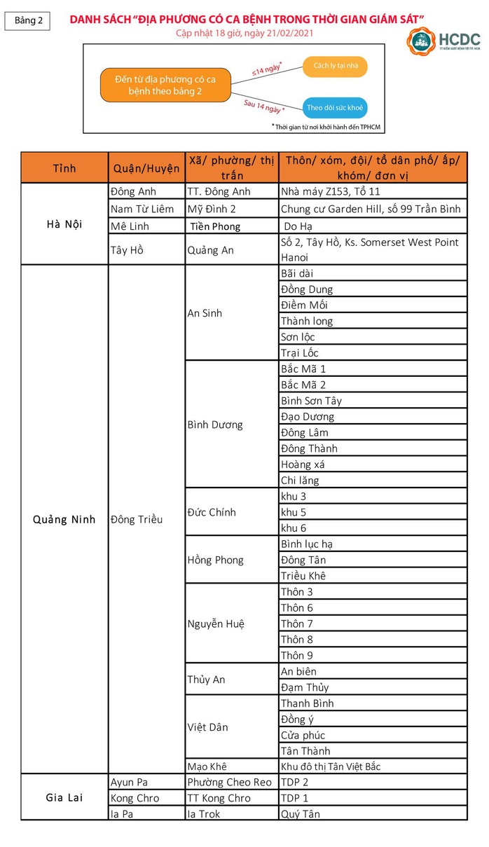 TP HCM: Hướng dẫn mới nhất người về từ vùng dịch Covid-19 - Ảnh 3.