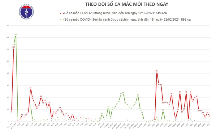 Thêm 9 ca mắc Covid-19 ở Hải Phòng và Hải Dương - Ảnh 1.