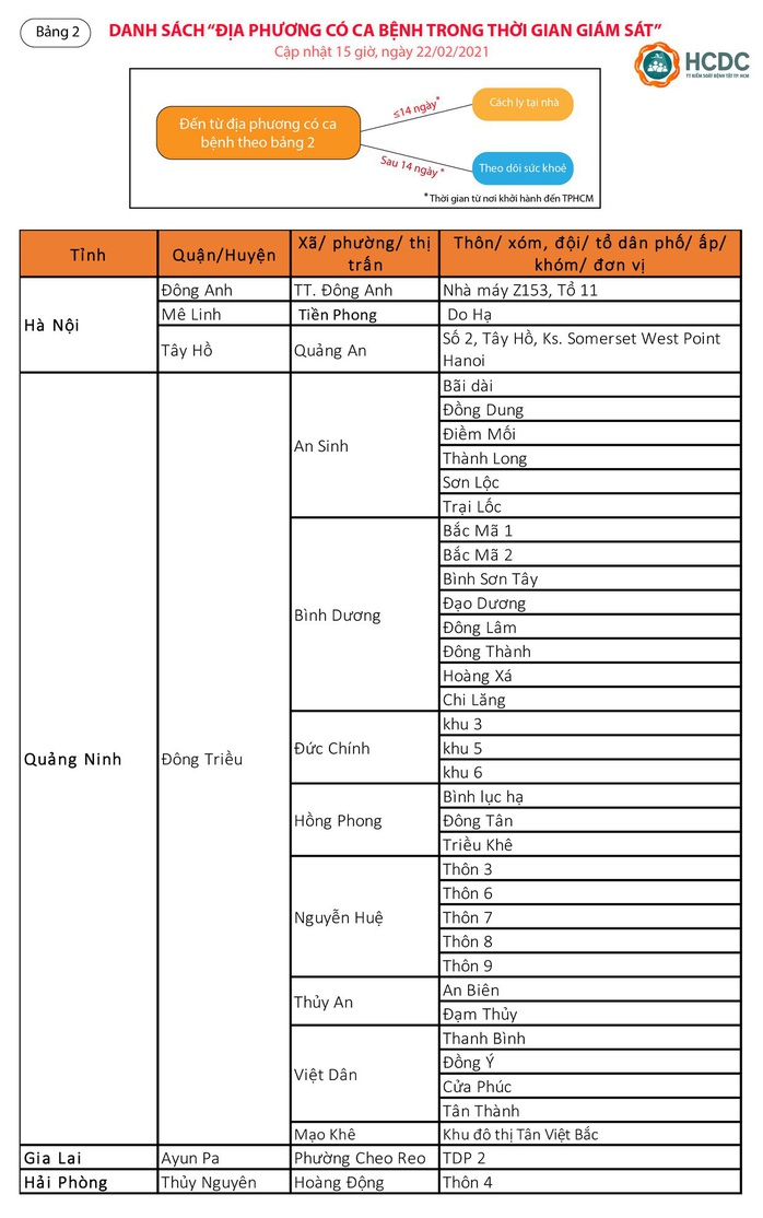 Người từ nơi có ca mắc Covid-19 ở Hải Phòng đến TP HCM phải khai báo y tế - Ảnh 1.