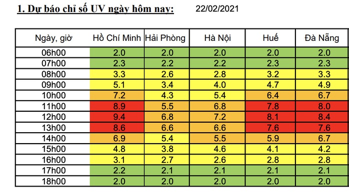 CẢNH BÁO: Tia cực tím đạt cực đại liên tục 3 ngày tại TP HCM - Ảnh 2.