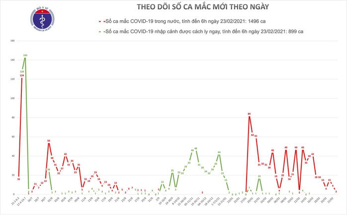 Sáng 23-2, thêm 3 ca mắc Covid-19 - Ảnh 1.