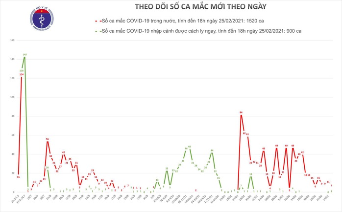 Chiều 25-2, thêm 8 ca mắc Covid-19 mới ở Hải Dương và Tây Ninh - Ảnh 1.