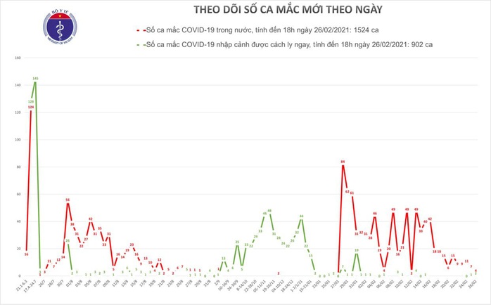 Thêm 5 ca mắc Covid-19 mới tại Hải Dương và Đồng Tháp - Ảnh 1.