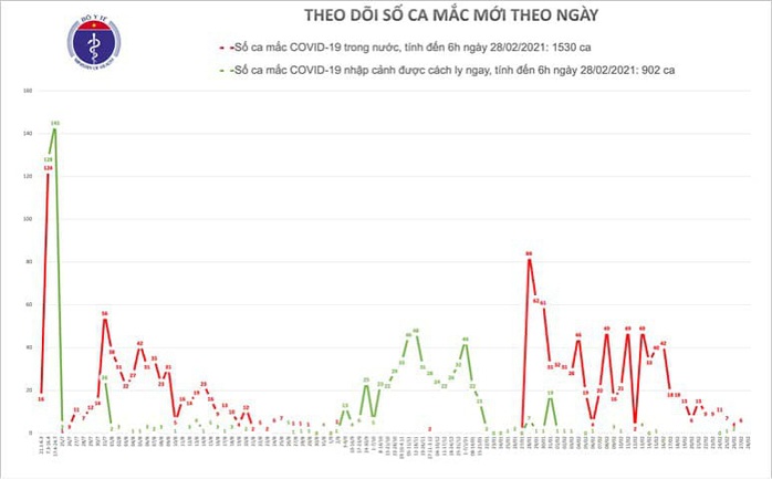 837 ca mắc Covid-19 được phát hiện trong 1 tháng qua - Ảnh 1.