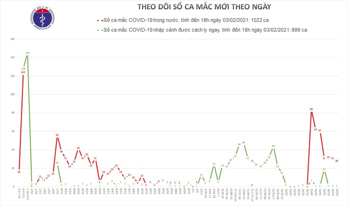 Thêm 20 ca mắc Covid-19 mới tại 4 tỉnh Hải Dương, Quảng Ninh, Gia Lai và Quảng Nam - Ảnh 1.