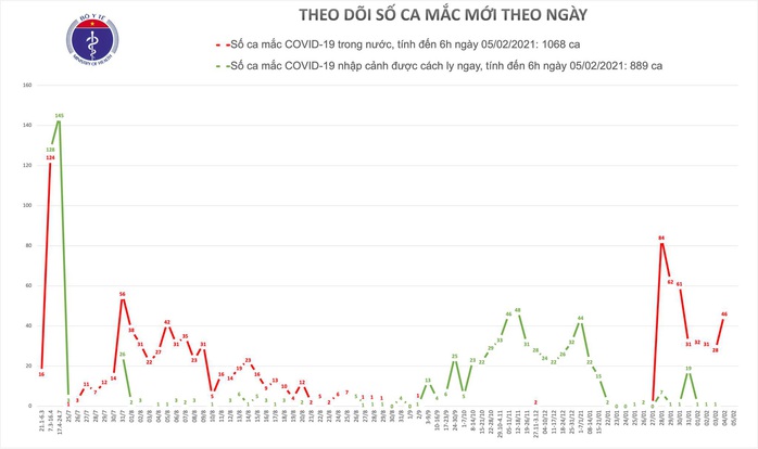 Lần đầu tiên không có ca mắc mới Covid-19 sau 10 ngày bùng dịch trong cộng đồng - Ảnh 1.