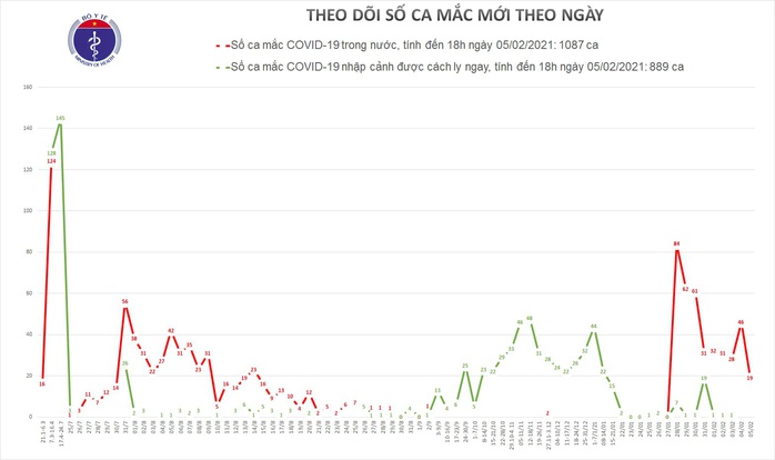 Thêm 19 ca mắc Covid-19 mới, Hà Giang và Điện Biên mới xuất hiện ca bệnh - Ảnh 1.