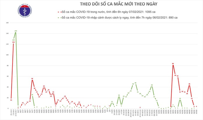 Thêm 4 ca mắc Covid-19 mới trong cộng đồng ở Hải Dương và Gia Lai - Ảnh 1.