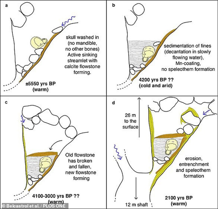 Bí ẩn hài cốt cô gái 5.400 tuổi gắn vào vách hang động - Ảnh 3.