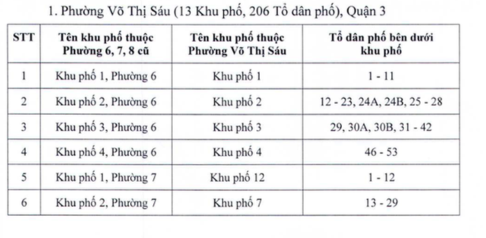 LƯU Ý: Hàng loạt khu phố ở TP HCM phải đổi tên - Ảnh 1.