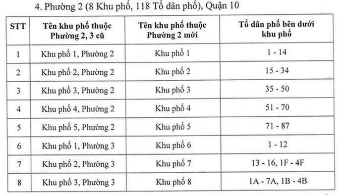 LƯU Ý: Hàng loạt khu phố ở TP HCM phải đổi tên - Ảnh 4.