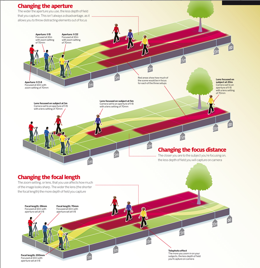 2-Ways to Affect Depth of Field.