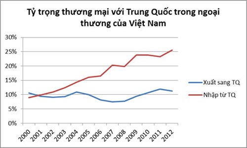 (Nguồn: Số liệu Việt Nam báo cáo cho Comtrade, UNSD)