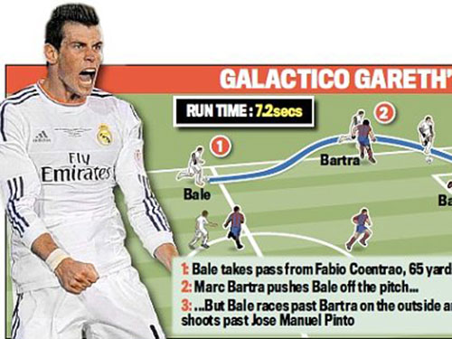 Sơ đồ vẽ lại pha bứt tốc độ của Bale trước khi anh ghi bàn quyết định cho Real Madrid  Ảnh: DAILY MAIL