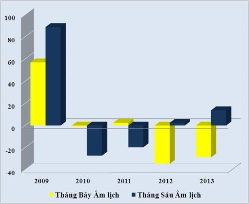 So sánh diễn biến Vn-Index trong tháng Bảy và Sáu Âm lịch trong 5 năm qua.