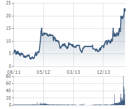 Cổ phiếu VIX đang có giá cao nhất trong 3 năm. Nguồn: CafeF