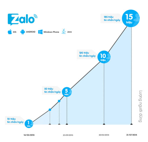 Zalo hiện có 15 triệu người dùng
