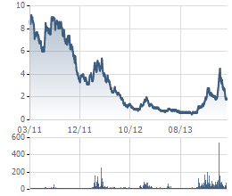 Cổ phiếu PSG liên tục giảm giá kể từ ngày đầu tiên niêm yết 15-3-2011. Nguồn: Cafef.vn