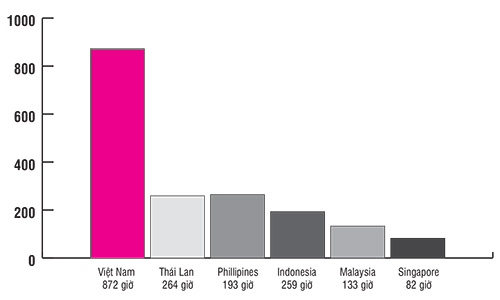 Biểu đồ so sánh thời gian doanh nghiệp làm thủ tục thuế mỗi năm giữa Việt Nam với các nước ASEAN Họa đồ: PHƯƠNG ANH