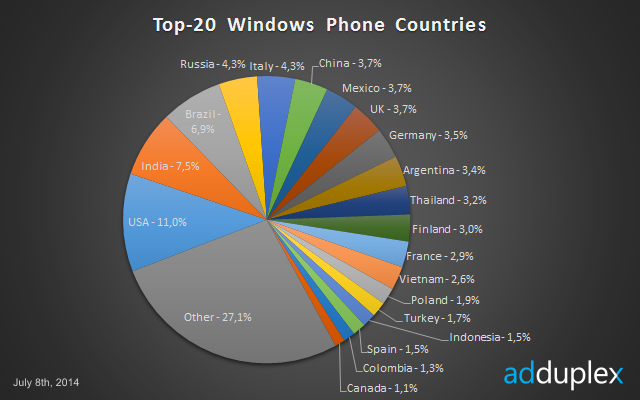 Việt Nam trong tốp thị trường Windows Phone lớn nhất