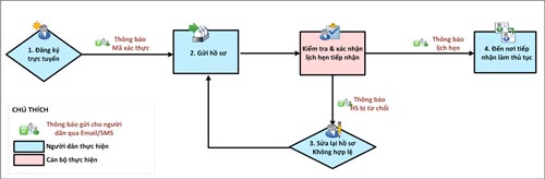 Quy trình đổi giấy phép lái xe qua mạng