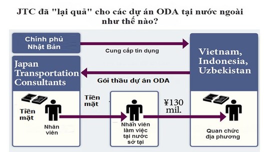 Đồ họa miêu tả hành vi đưa-nhận hối lộ của báo chí Nhật Bản