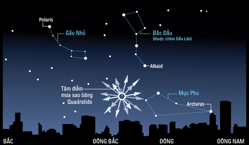 
	Tâm điểm của trận mưa sao Quadrantids. Ảnh: NASA/Stardex/HAAC.