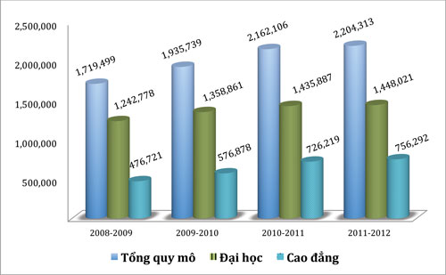 Quy mô đào tạo các trường ĐH, CĐ giai đoạn 2008-2012, theo đó, giai đoạn này số lượng sinh viên ĐH, CĐ tăng lên nửa triệu người. (Nguồn: Bộ Giáo dục và Đào tạo)