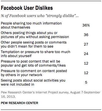 Những điểm mọi người không thích nhất trên Facebook. Nguồn: Pew Research Center