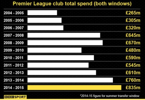 Bảng thống kế số tiền mua sắm của đội bóng ở Premier League trong 11 mùa giải gần đây