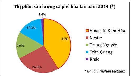 Vinacafé Biên Hòa khẳng định vị trí “Nhà sản xuất cà phê hòa tan số 1 Việt Nam” với 41% thị phần