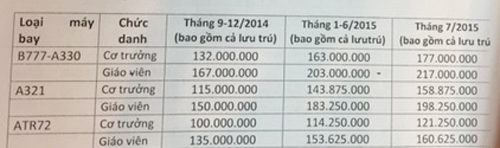 Bảng lộ trình cải cách tiền lương của Vietnam Airlines từ tháng 7-2014 đến tháng 7-2015.