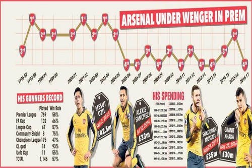 Biểu đồ thành tích thiếu ổn định của Arsenal