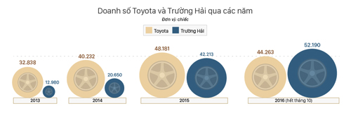 Trường Hải vượt mặt Toyota trong 2016.
