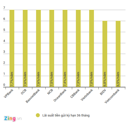 VPBank là ngân hàng có mức lãi suất tiền gửi kỳ hạn 36 tháng trở lên cao nhất hiện nay. Đồ hoạ: Quang Thắng.