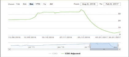 Diễn biến giá cổ phiếu CDO 6 tháng qua