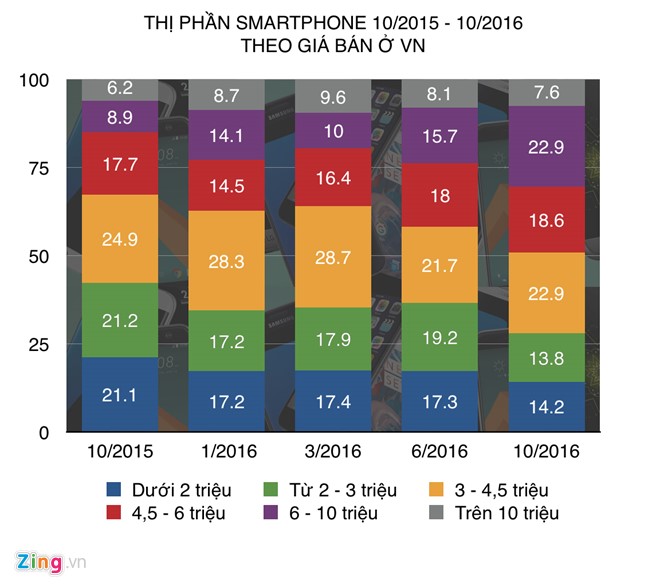 
Thị phần các phân khúc smartphone ở Việt Nam từ tháng 10-2015 đến tháng 10-2016 theo số liệu từ GfK. Đồ hoạ: Duy Tín.
