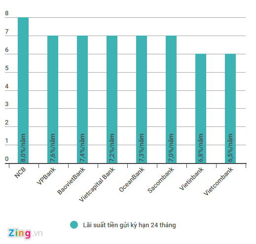 Lãi suất tiền gửi với kỳ hạn 24 tháng tại một số ngân hàng hiện nay. Đồ hoạ: Quang Thắng.