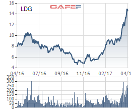 Biến động giá cổ phiếu LDG 1 năm qua
