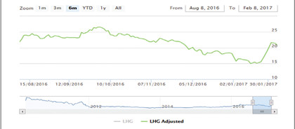 Diễn biến giá cổ phiếu LHG trong 6 tháng qua