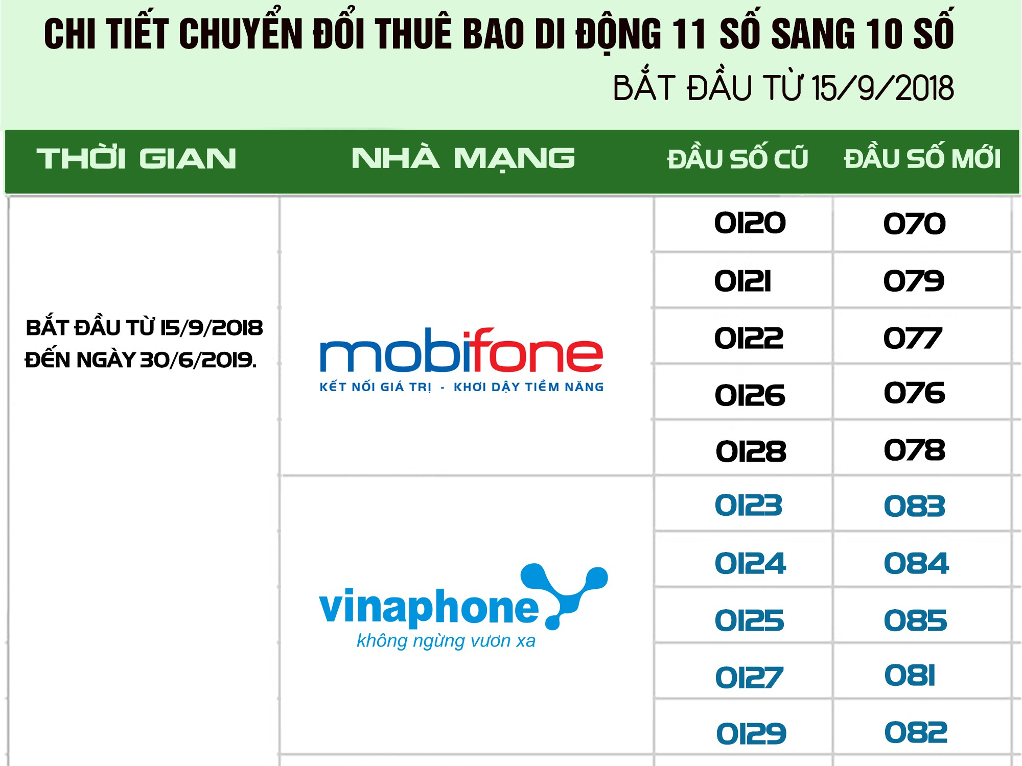 Xào xáo quanh chuyện đổi đầu số di động - Ảnh 1.