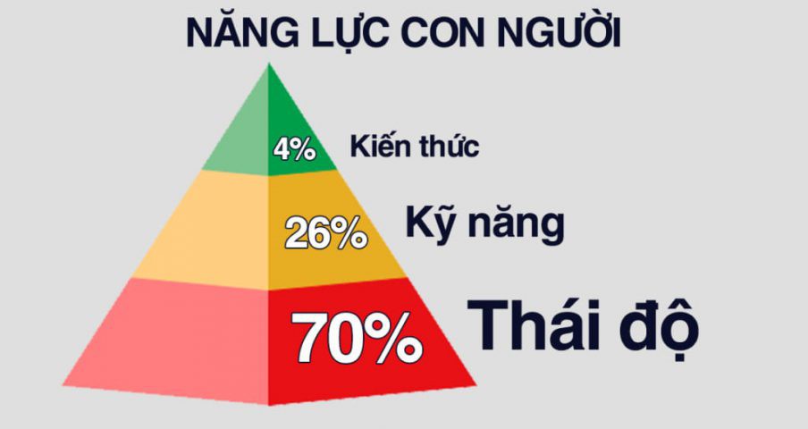 Thái độ quan trọng hơn trình độ, hiểu sao cho đúng?