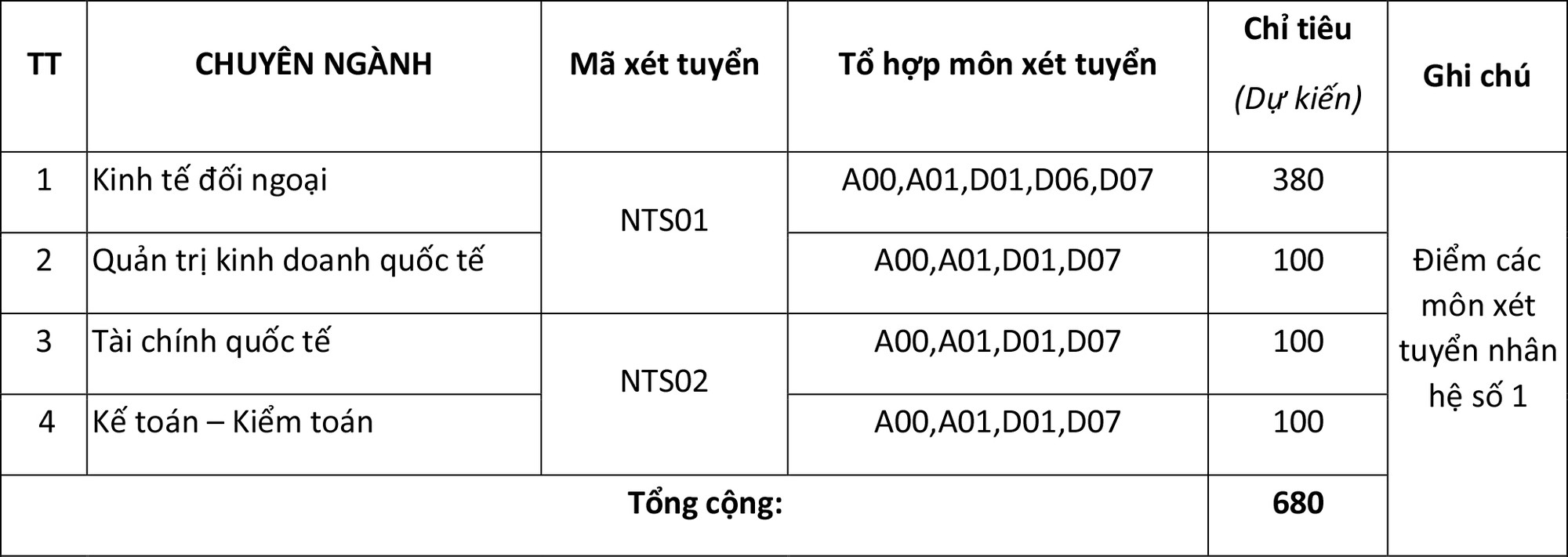 Trường ĐH Ngoại thương- cơ sở tp.hồ chí minh sử dụng phương cách xét tuyển mới - Ảnh 1. Trường ĐH Ngoại thương- tiền đề thành phố sài gòn áp dụng cách thức xét tuyển mới - Ảnh 1.