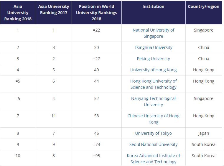 Việt Nam vắng bóng bảng xếp hạng 350 ĐH châu Á - Ảnh 1. Việt Nam vắng bóng bảng xếp hạng 350 ĐH châu Á - Ảnh 1.