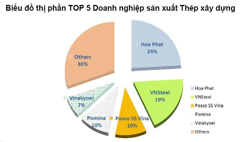 Quý I/2018: Thép Hòa Phát đạt sản lượng 542.000 tấn