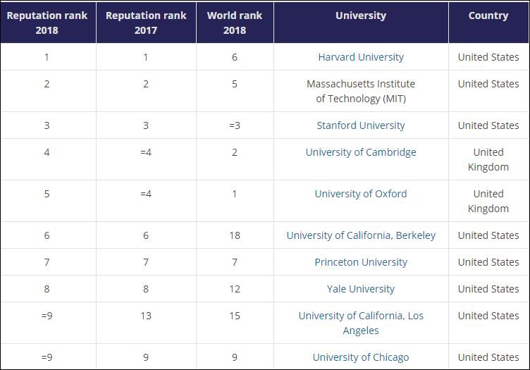 Công bố bảng xếp hạng trường đh tên tuổi thế giới 2018 - Ảnh 1. Công bố bảng xếp hạng trường đại học danh tiếng thế giới 2018 - Ảnh 1.