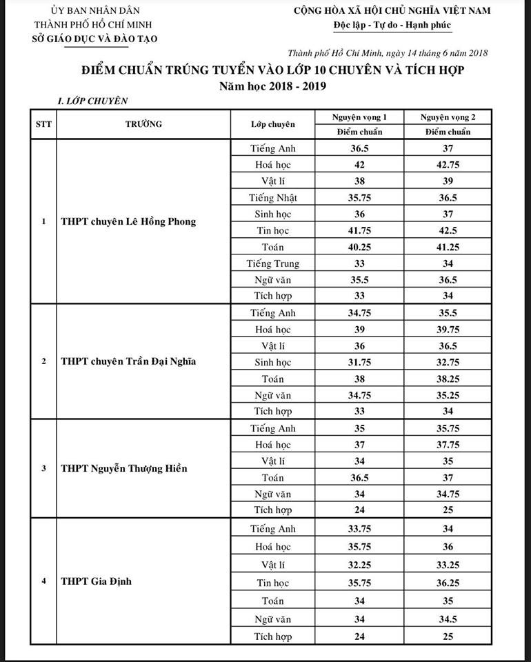 Công bố điểm chuẩn lớp 10 chuyên: Chuyên toán tăng sốc - Ảnh 2. Công bố điểm chuẩn lớp 10 chuyên: Chuyên toán tăng sốc - Ảnh 2.