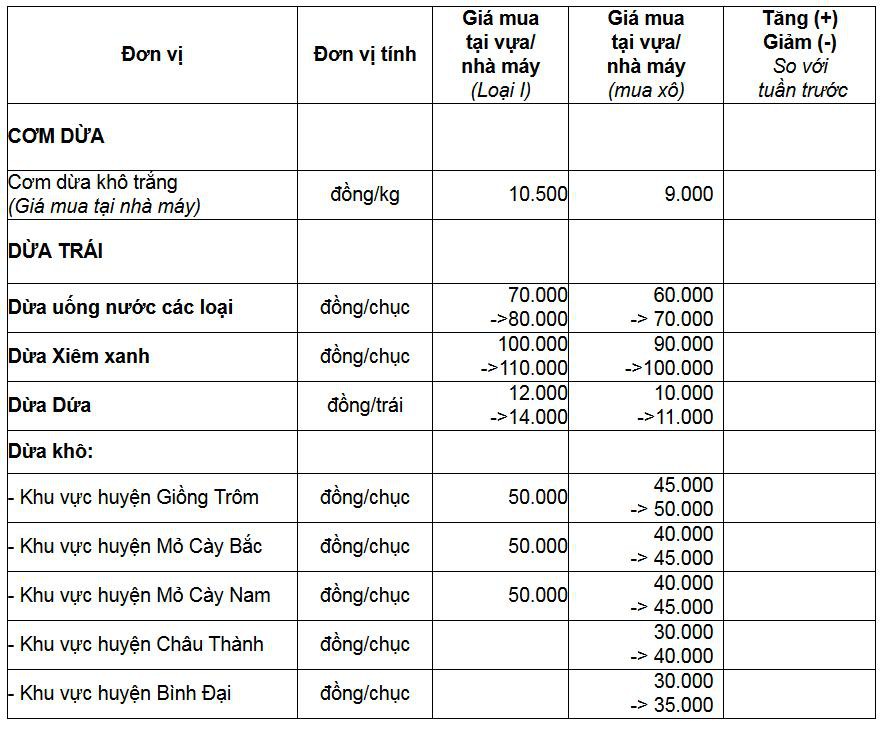 Đảm bảo đầu ra cho trái dừa Bến Tre - Ảnh 1. Đảm bảo đầu ra cho trái dừa Bến Tre - Ảnh 1.