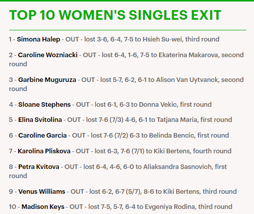 Pliskova bị loại, tứ kết Wimbledon sạch bóng top 10 - Ảnh 2.